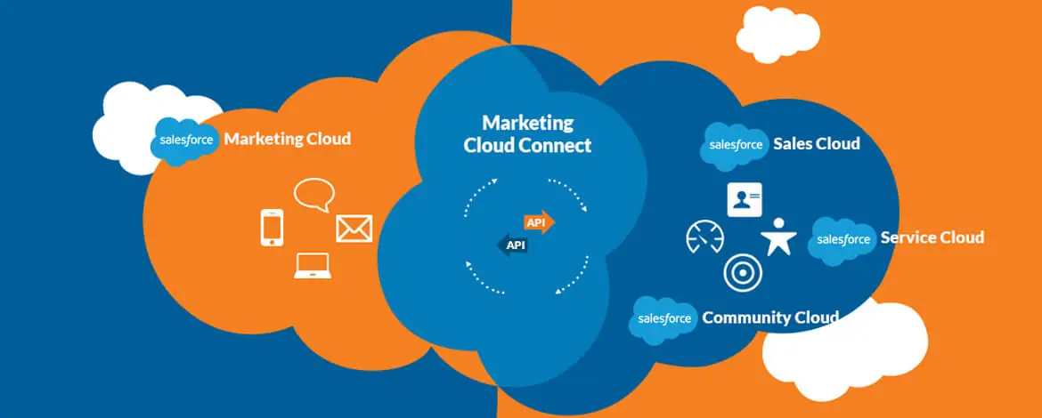 Integração entre Marketing Cloud e CRM