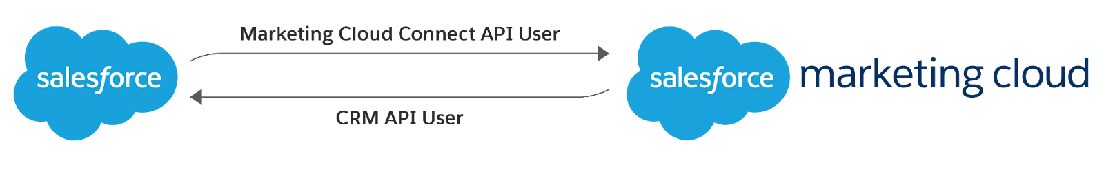 Integração entre Marketing Cloud e CRM